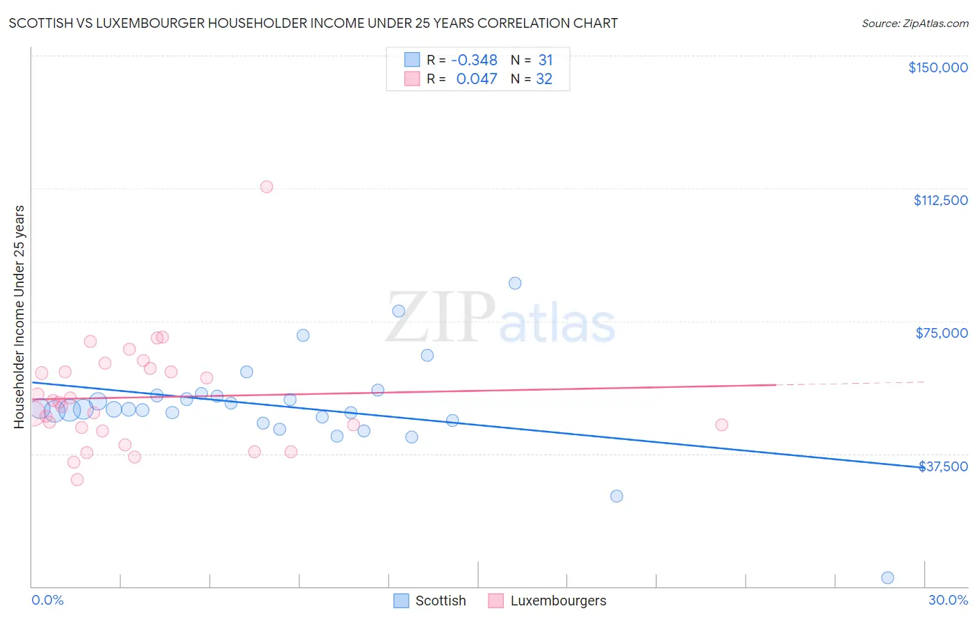 Scottish vs Luxembourger Householder Income Under 25 years