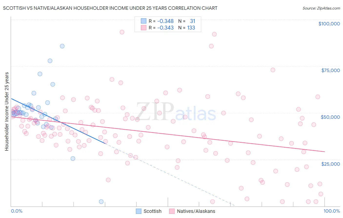 Scottish vs Native/Alaskan Householder Income Under 25 years