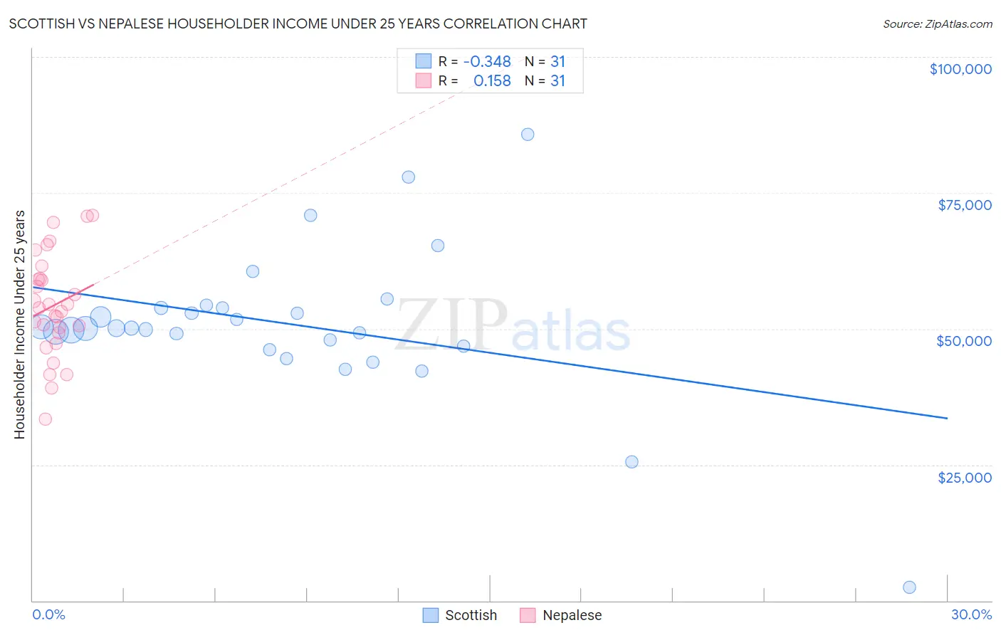 Scottish vs Nepalese Householder Income Under 25 years