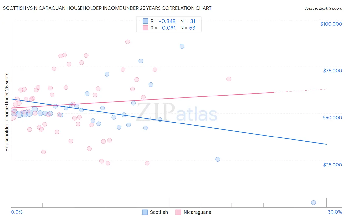 Scottish vs Nicaraguan Householder Income Under 25 years