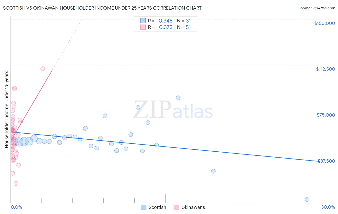 Scottish vs Okinawan Householder Income Under 25 years
