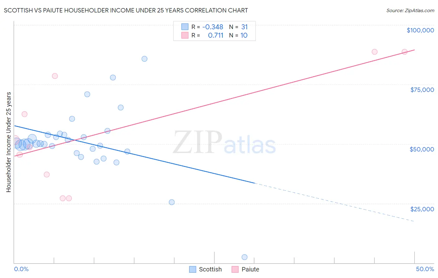 Scottish vs Paiute Householder Income Under 25 years