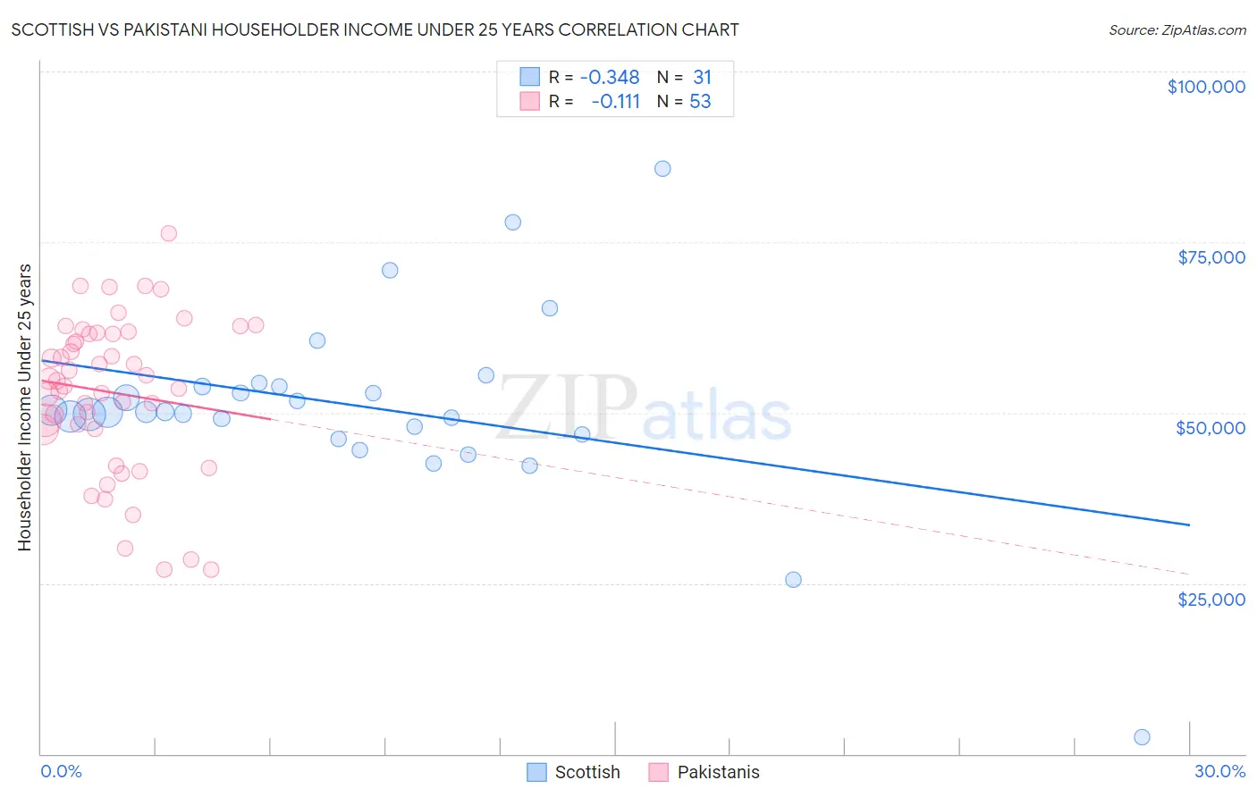 Scottish vs Pakistani Householder Income Under 25 years