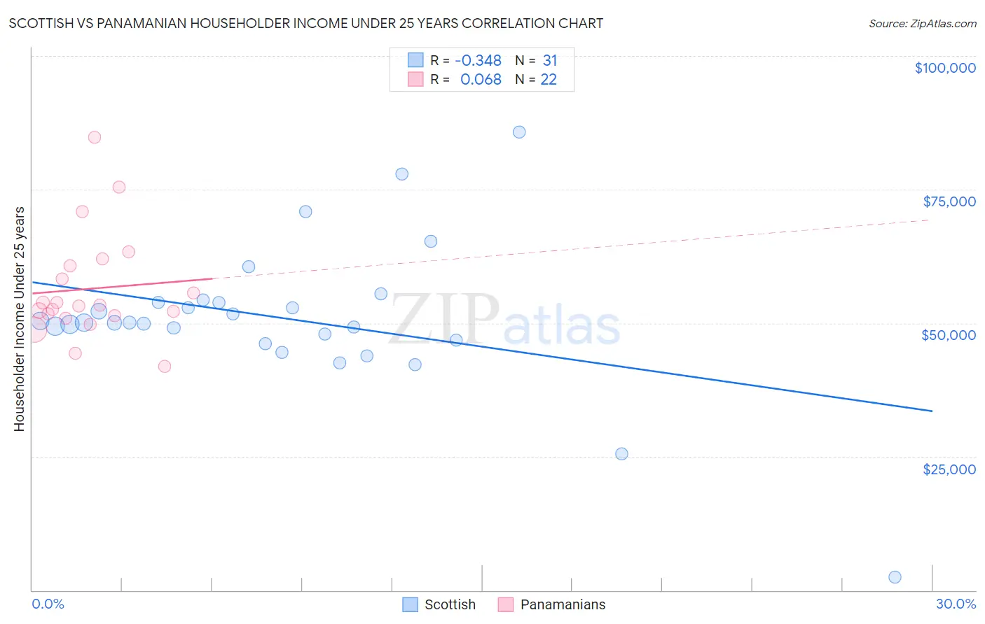 Scottish vs Panamanian Householder Income Under 25 years
