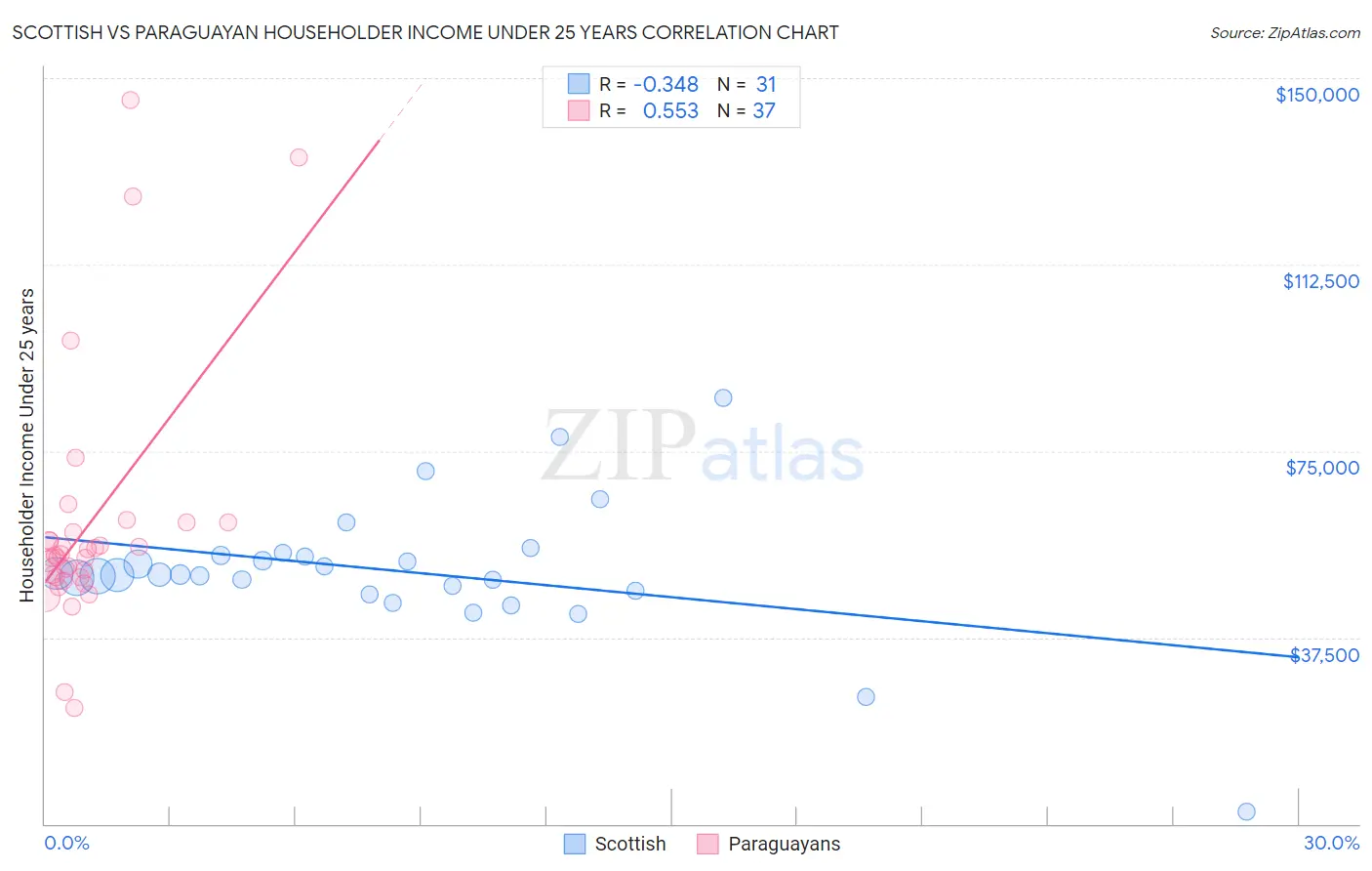 Scottish vs Paraguayan Householder Income Under 25 years