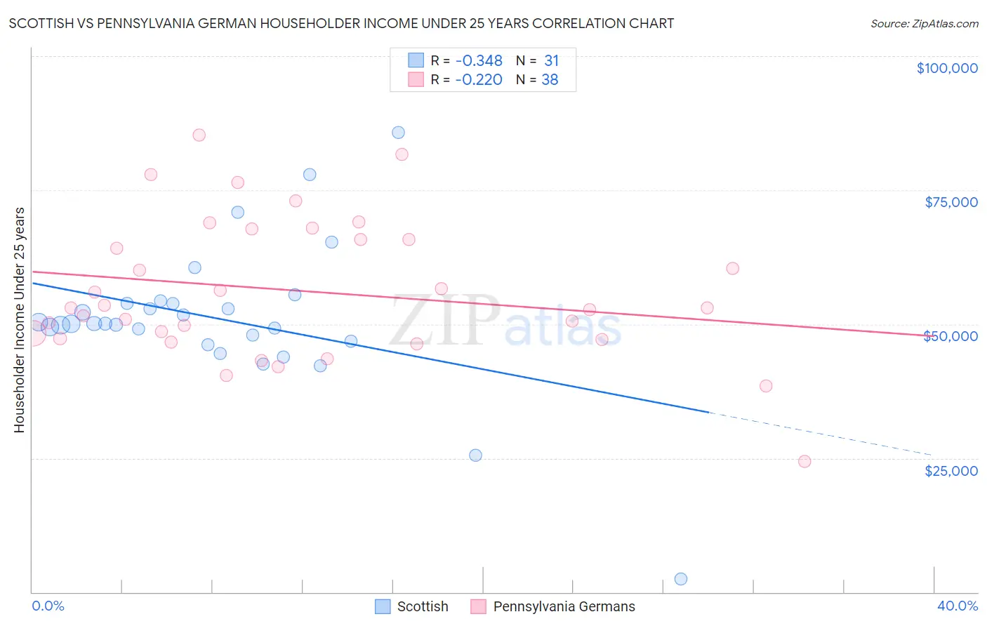 Scottish vs Pennsylvania German Householder Income Under 25 years