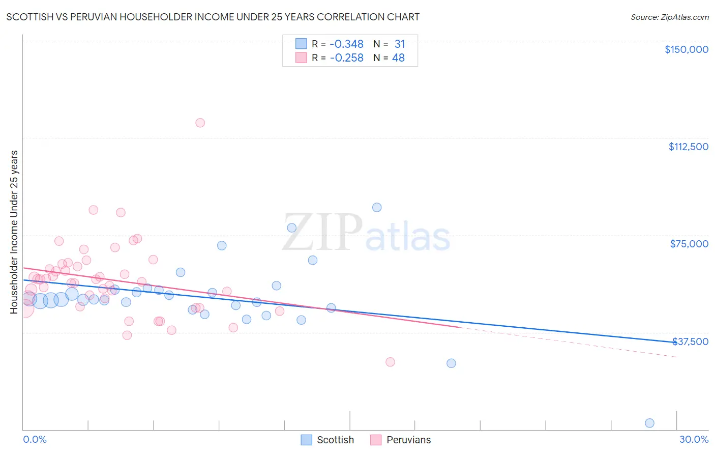 Scottish vs Peruvian Householder Income Under 25 years