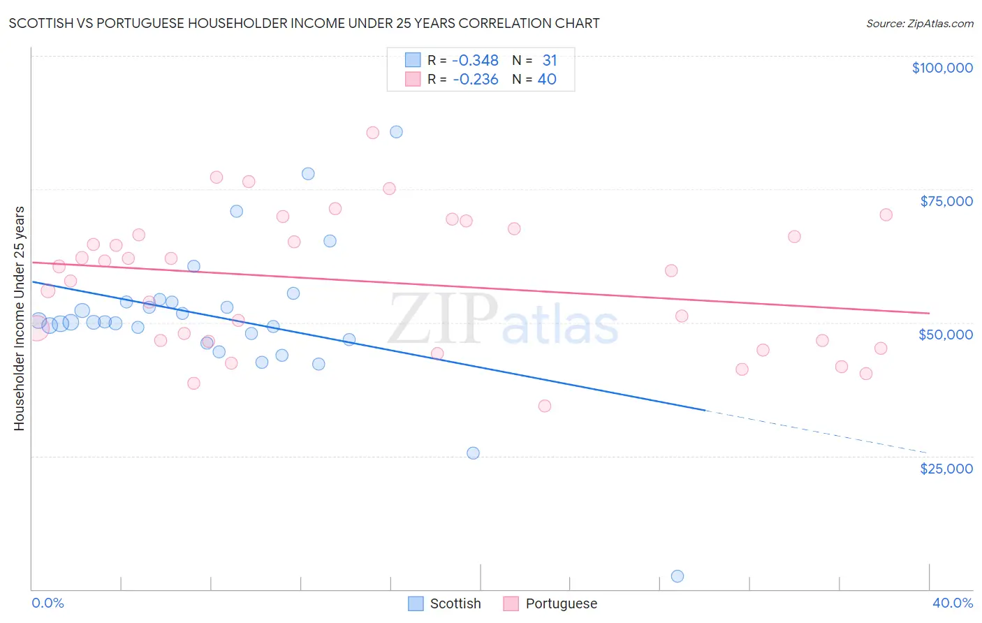 Scottish vs Portuguese Householder Income Under 25 years