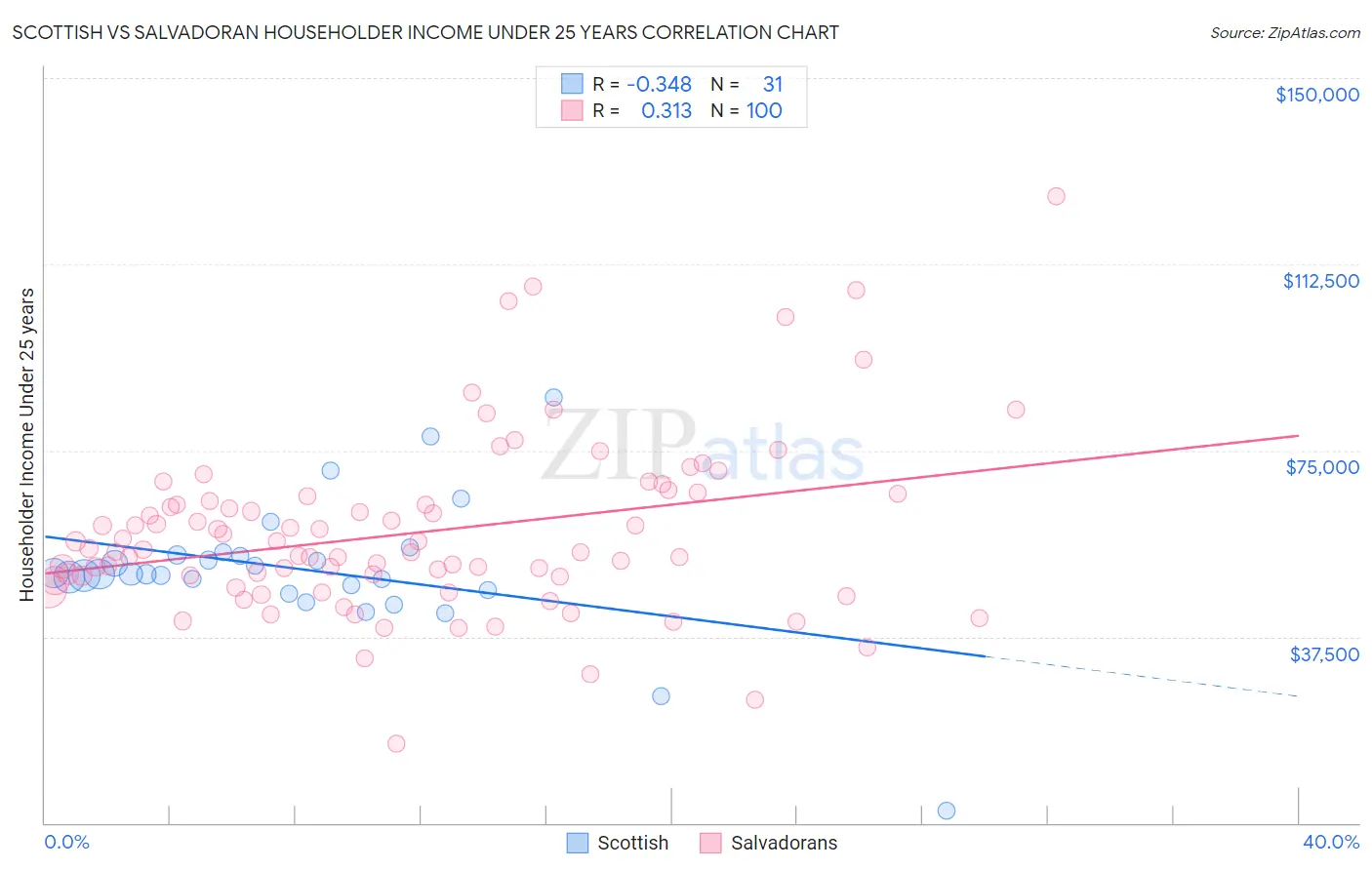 Scottish vs Salvadoran Householder Income Under 25 years