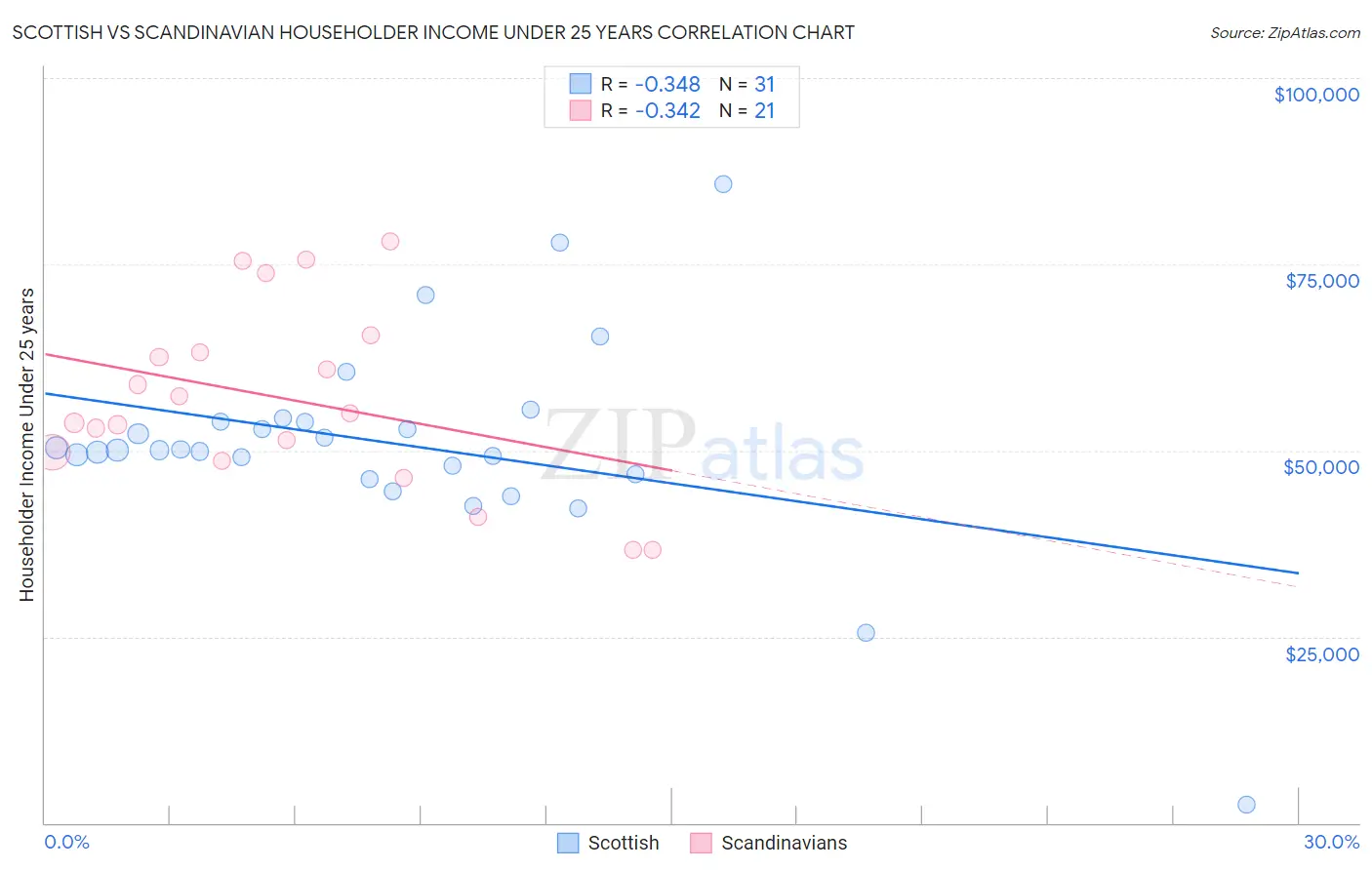 Scottish vs Scandinavian Householder Income Under 25 years