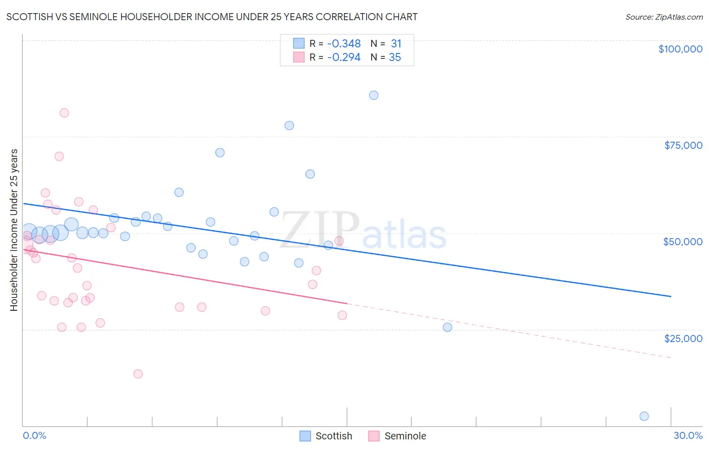 Scottish vs Seminole Householder Income Under 25 years