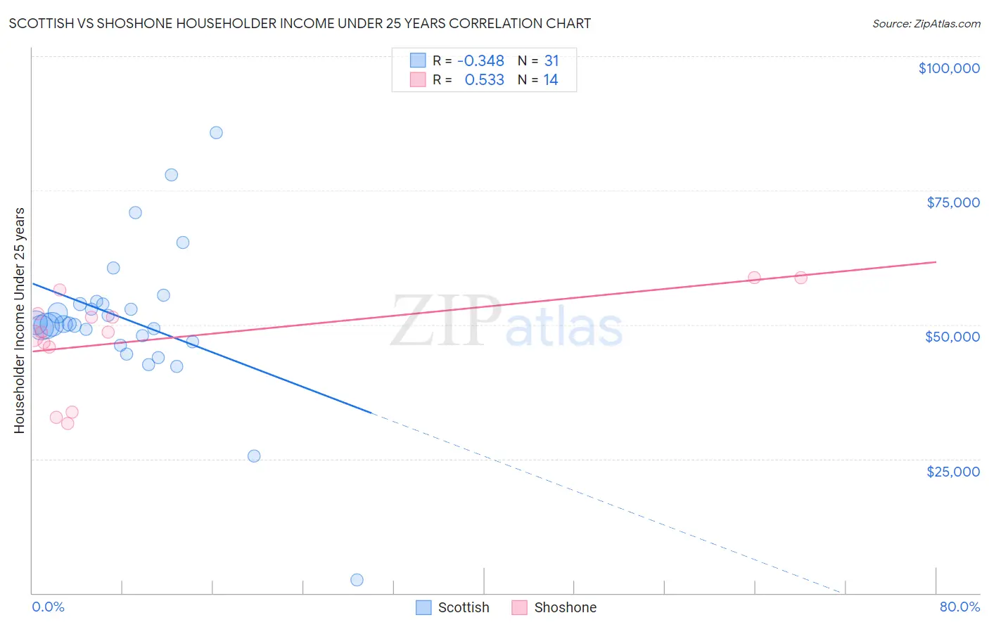 Scottish vs Shoshone Householder Income Under 25 years