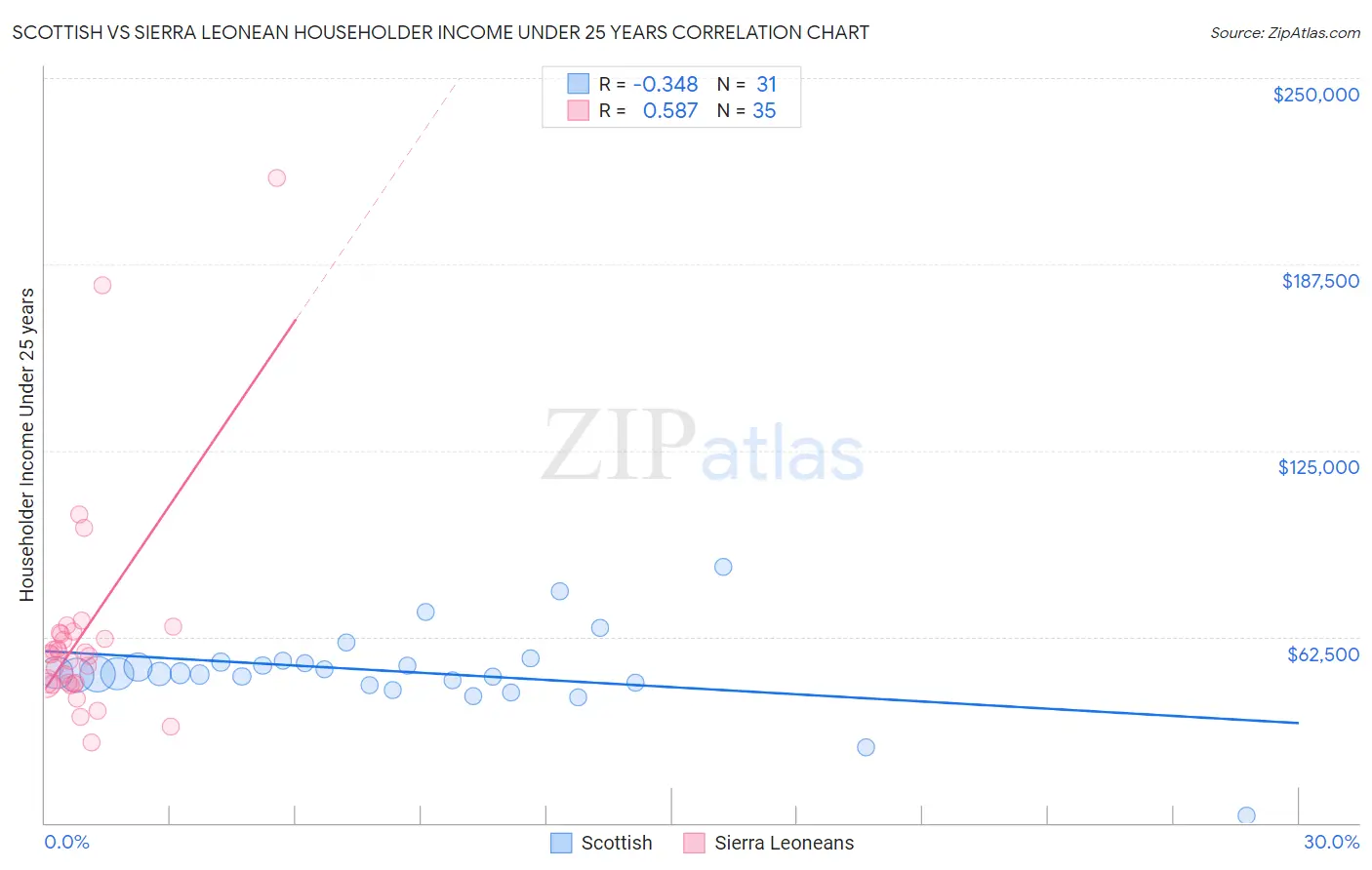 Scottish vs Sierra Leonean Householder Income Under 25 years
