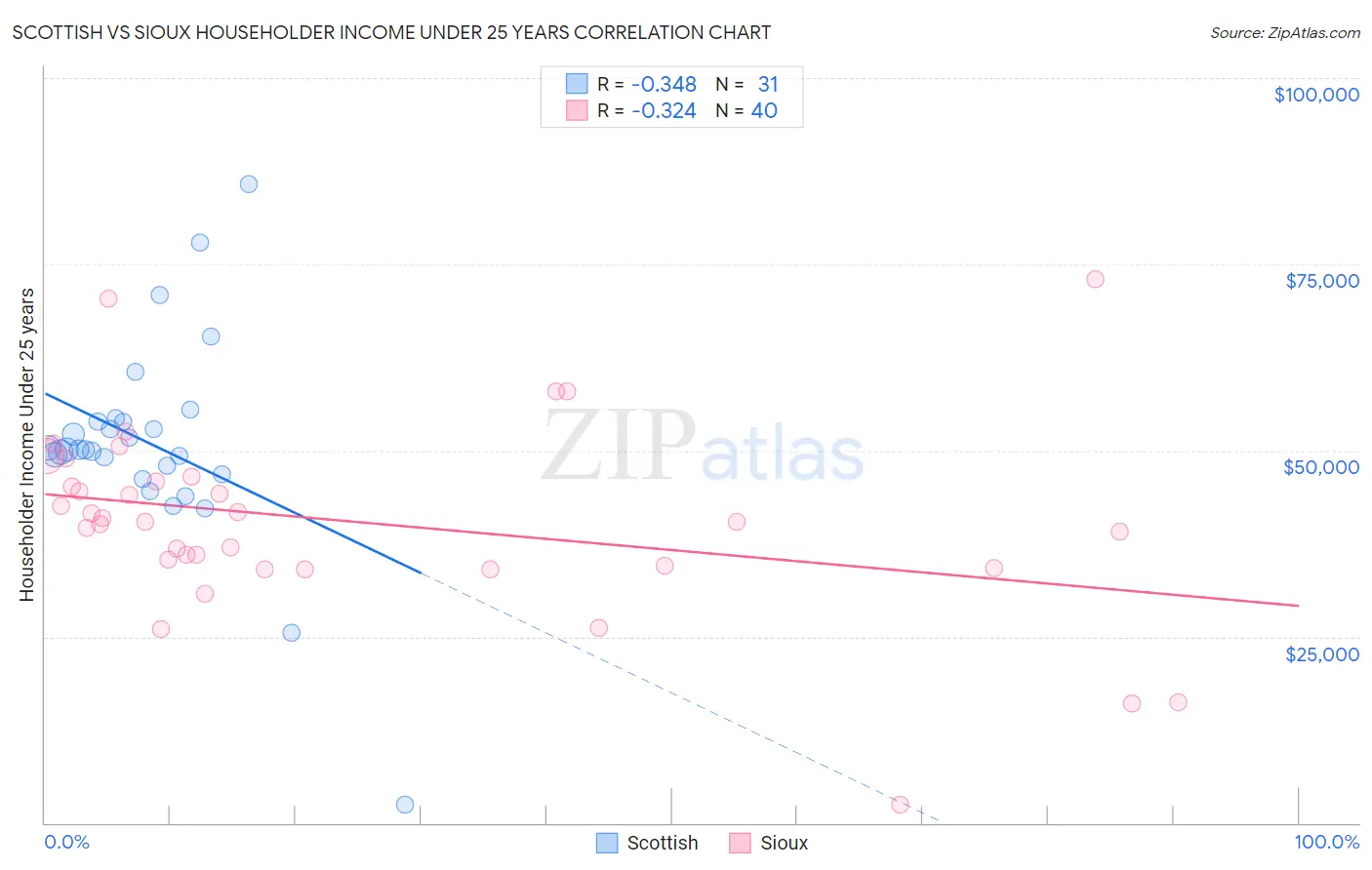 Scottish vs Sioux Householder Income Under 25 years