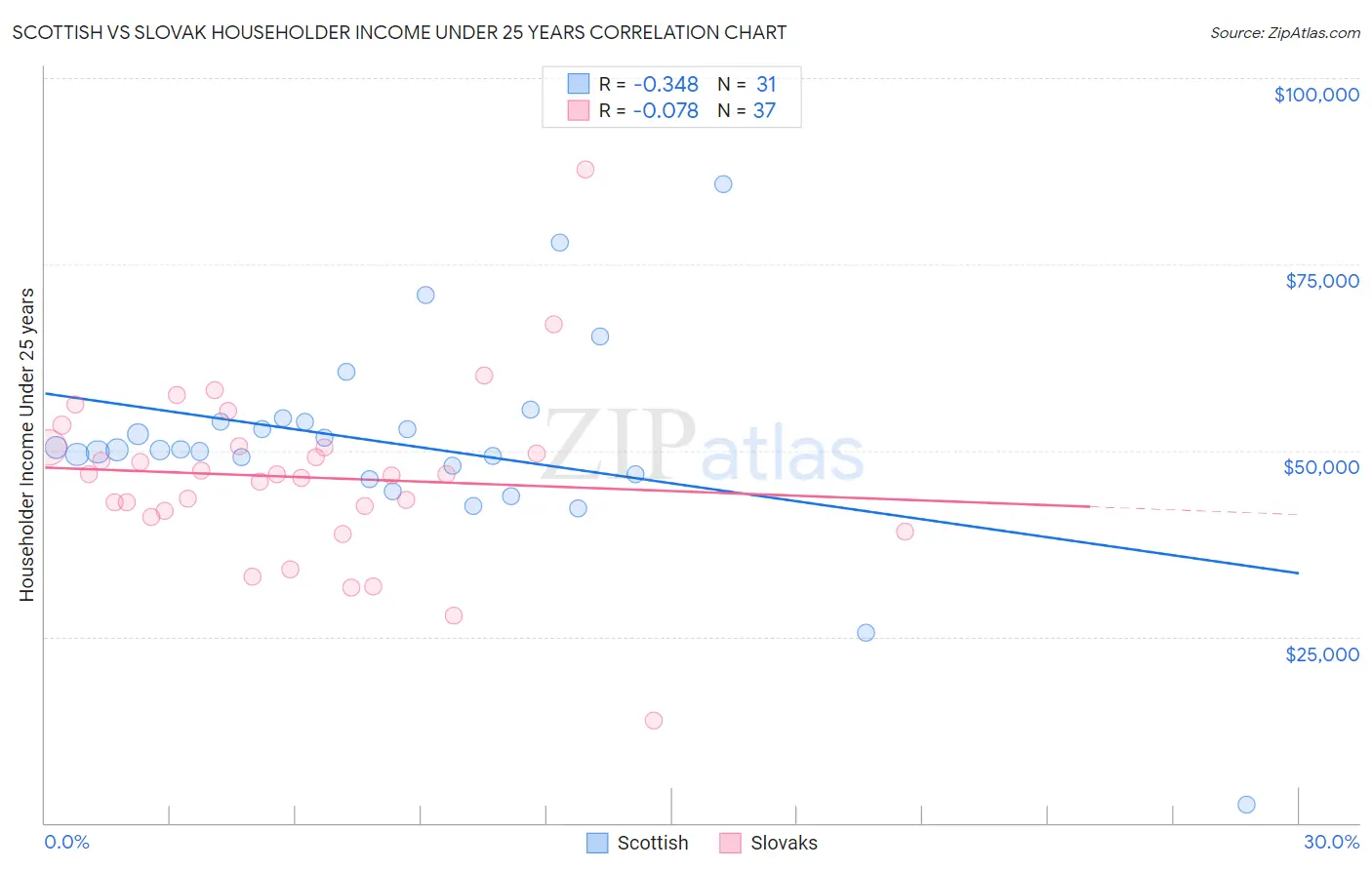 Scottish vs Slovak Householder Income Under 25 years