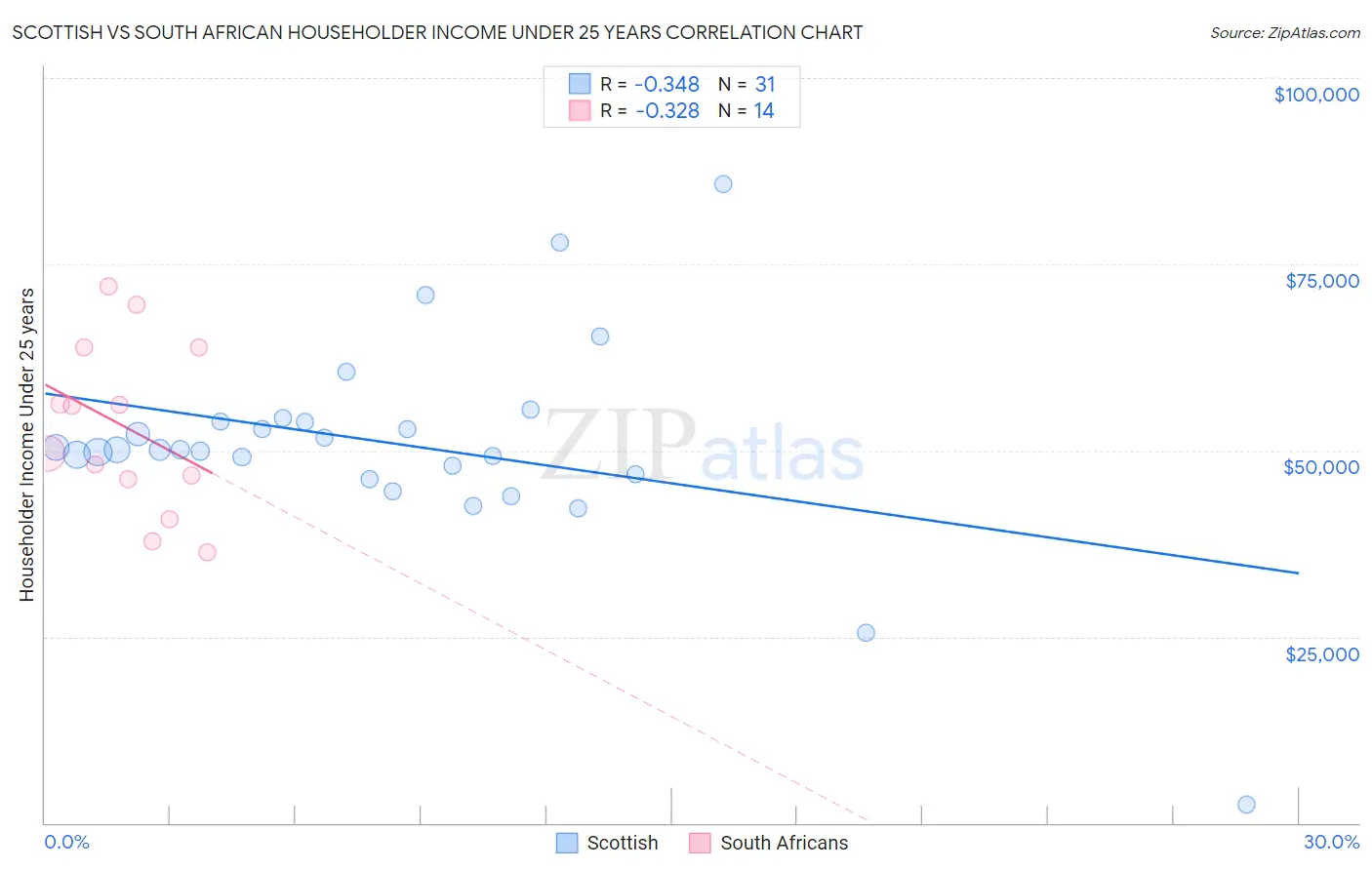 Scottish vs South African Householder Income Under 25 years
