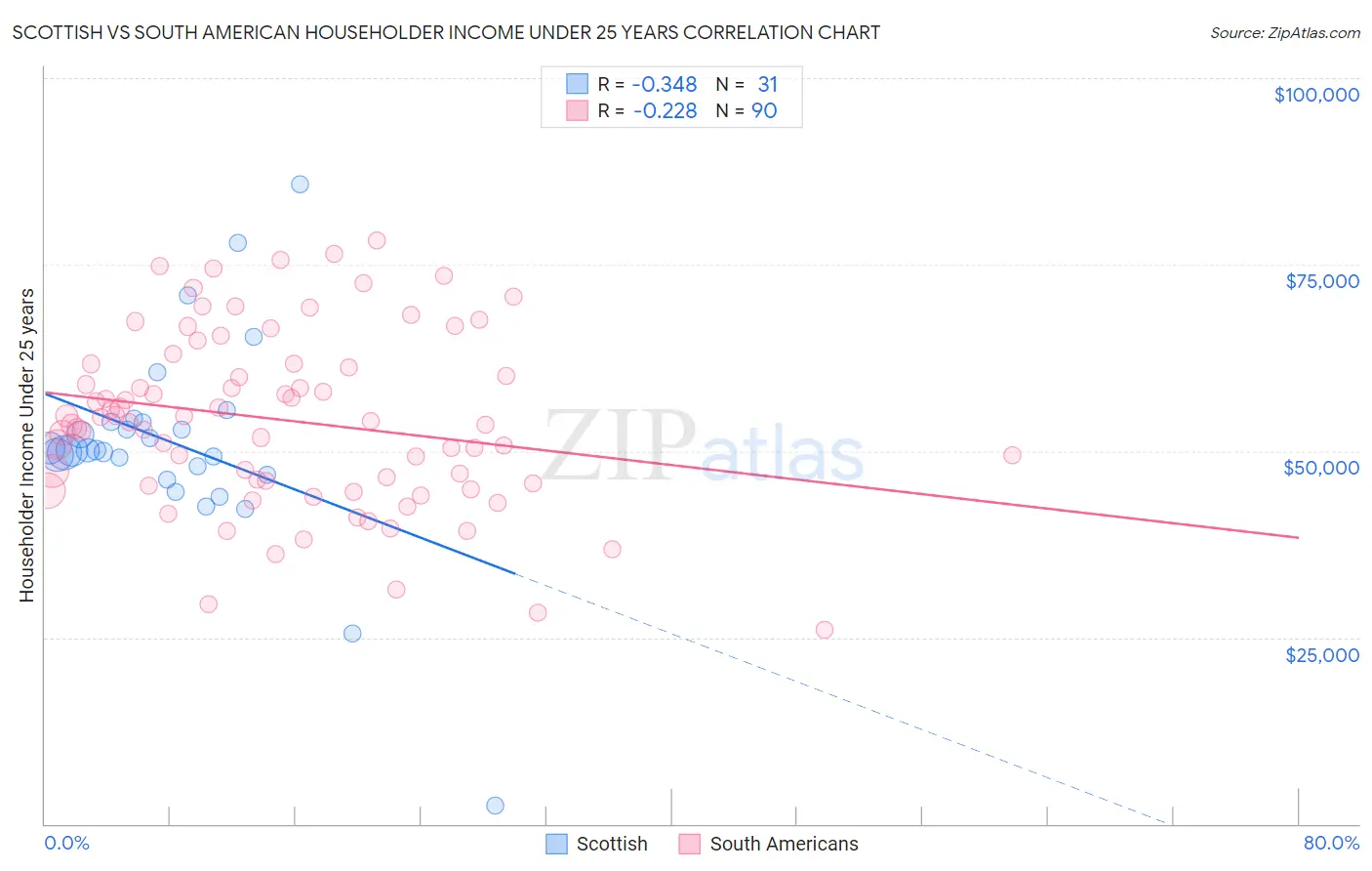Scottish vs South American Householder Income Under 25 years