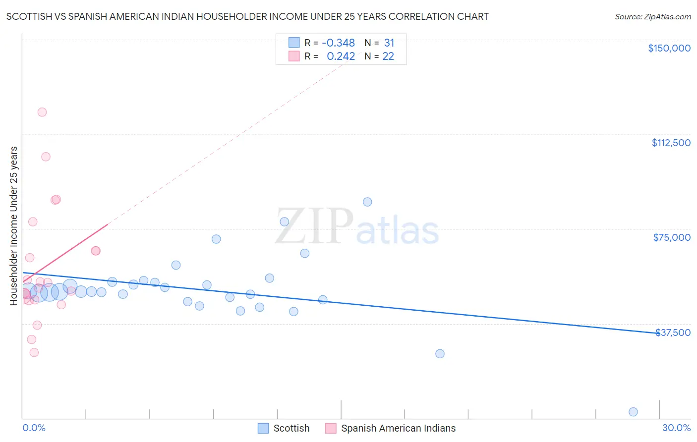 Scottish vs Spanish American Indian Householder Income Under 25 years