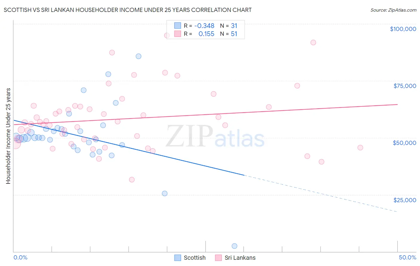 Scottish vs Sri Lankan Householder Income Under 25 years