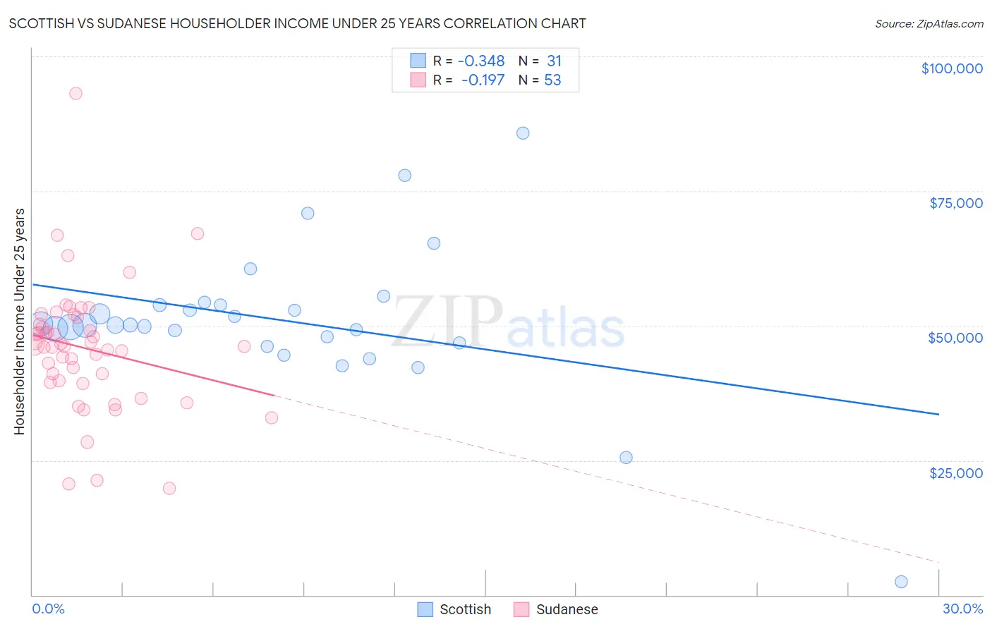 Scottish vs Sudanese Householder Income Under 25 years