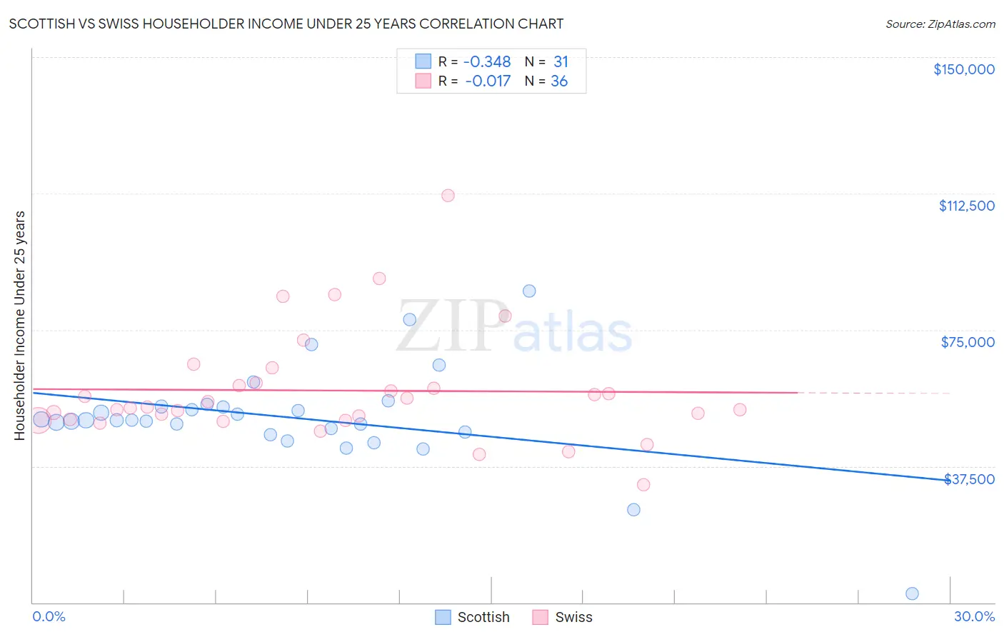Scottish vs Swiss Householder Income Under 25 years