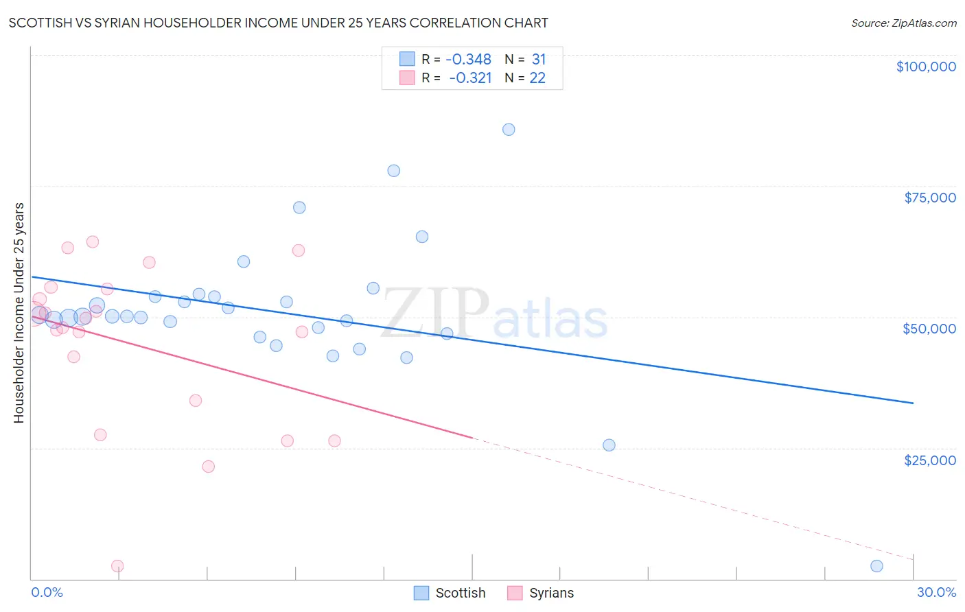 Scottish vs Syrian Householder Income Under 25 years