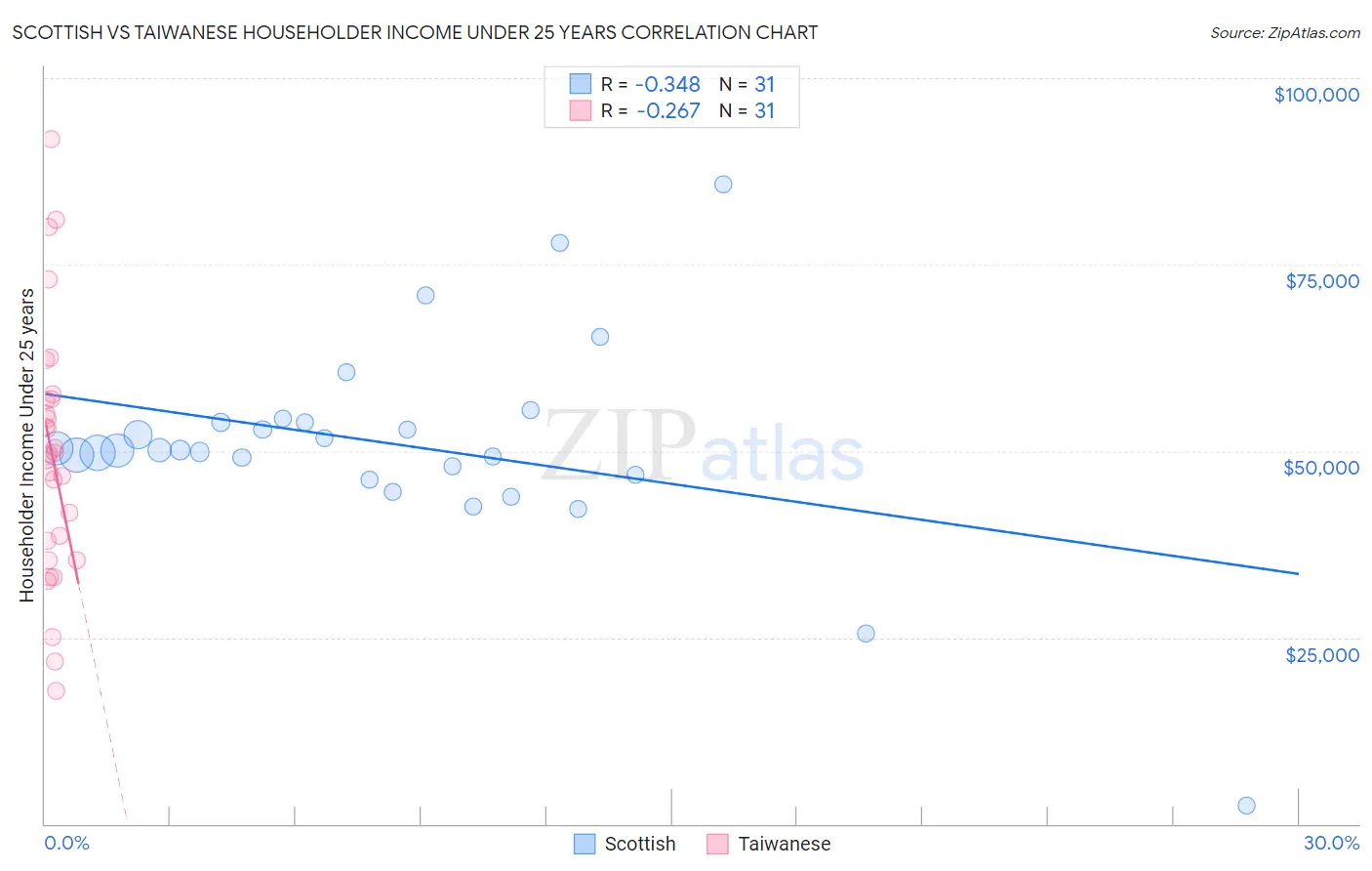 Scottish vs Taiwanese Householder Income Under 25 years