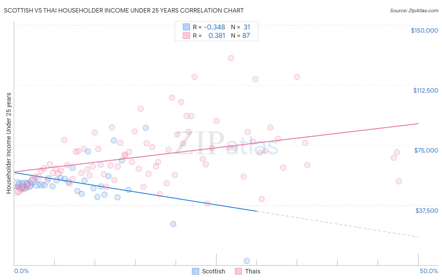 Scottish vs Thai Householder Income Under 25 years
