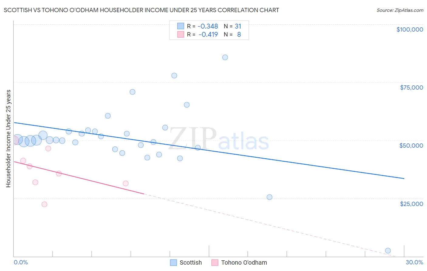 Scottish vs Tohono O'odham Householder Income Under 25 years