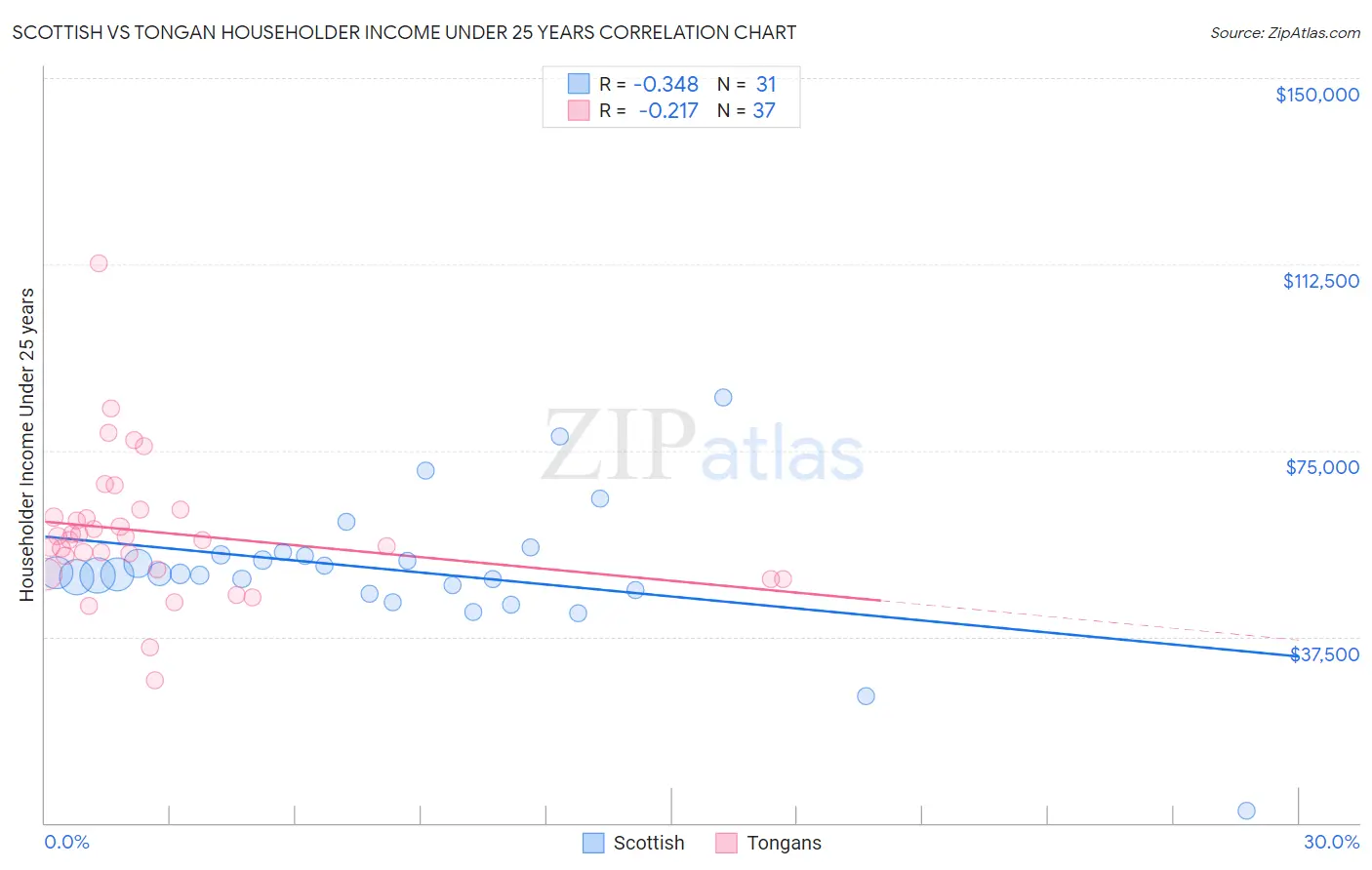 Scottish vs Tongan Householder Income Under 25 years