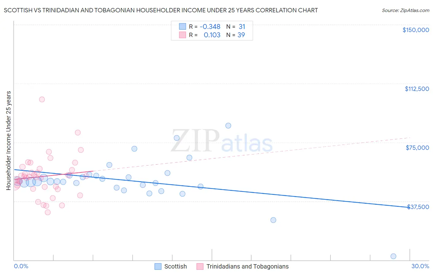 Scottish vs Trinidadian and Tobagonian Householder Income Under 25 years