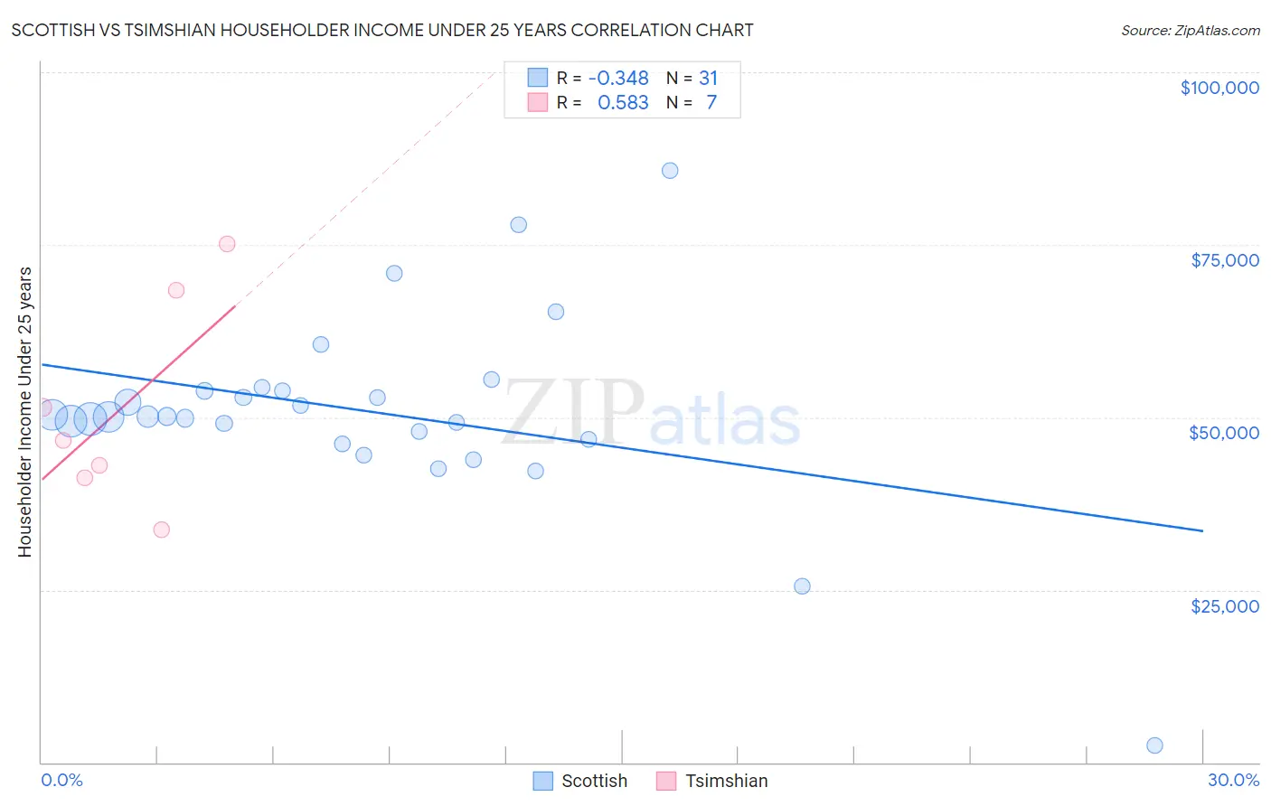 Scottish vs Tsimshian Householder Income Under 25 years