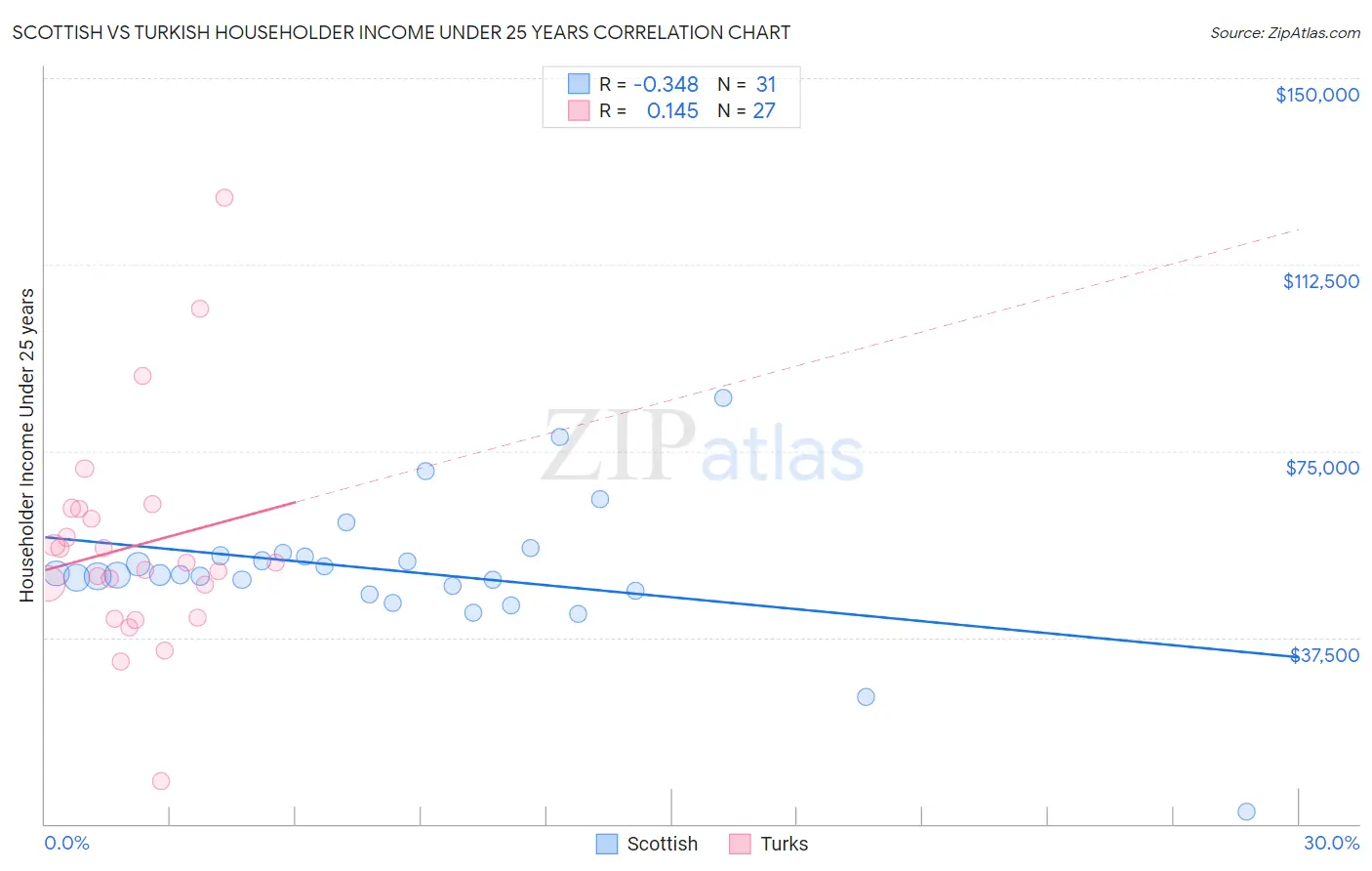Scottish vs Turkish Householder Income Under 25 years
