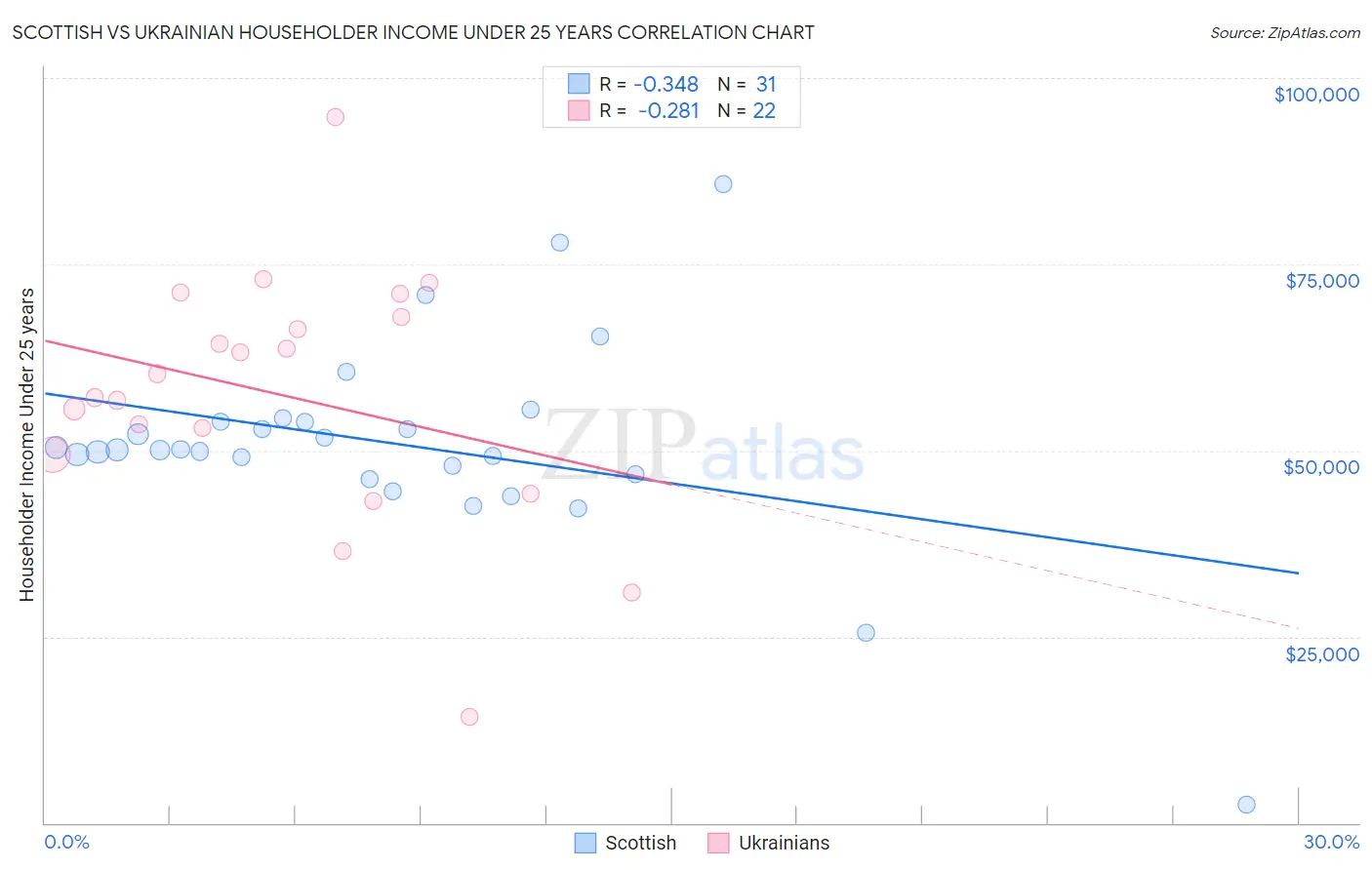 Scottish vs Ukrainian Householder Income Under 25 years