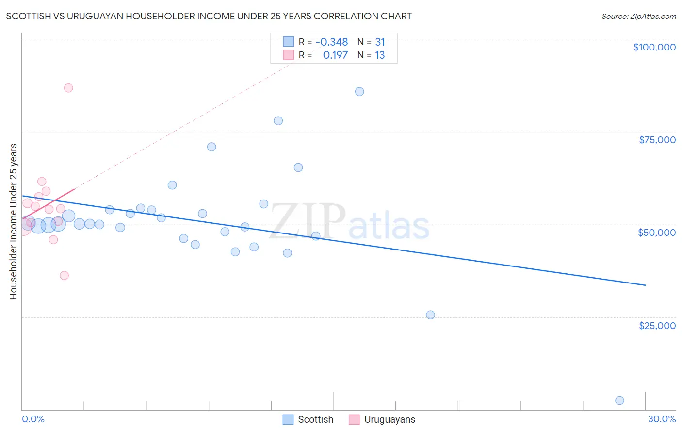 Scottish vs Uruguayan Householder Income Under 25 years