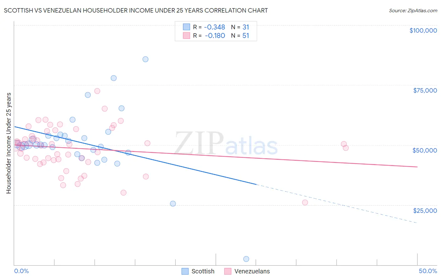 Scottish vs Venezuelan Householder Income Under 25 years