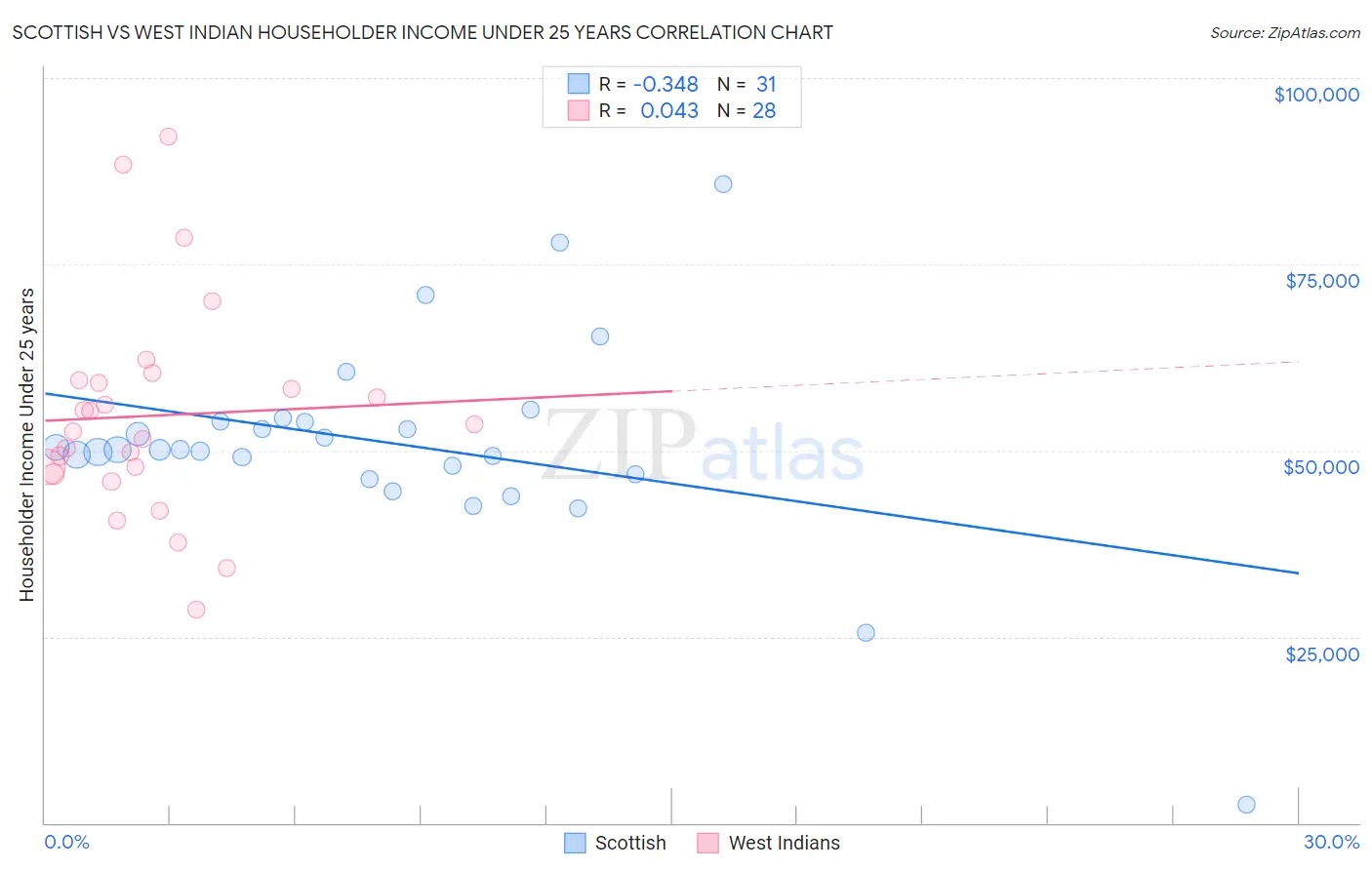 Scottish vs West Indian Householder Income Under 25 years