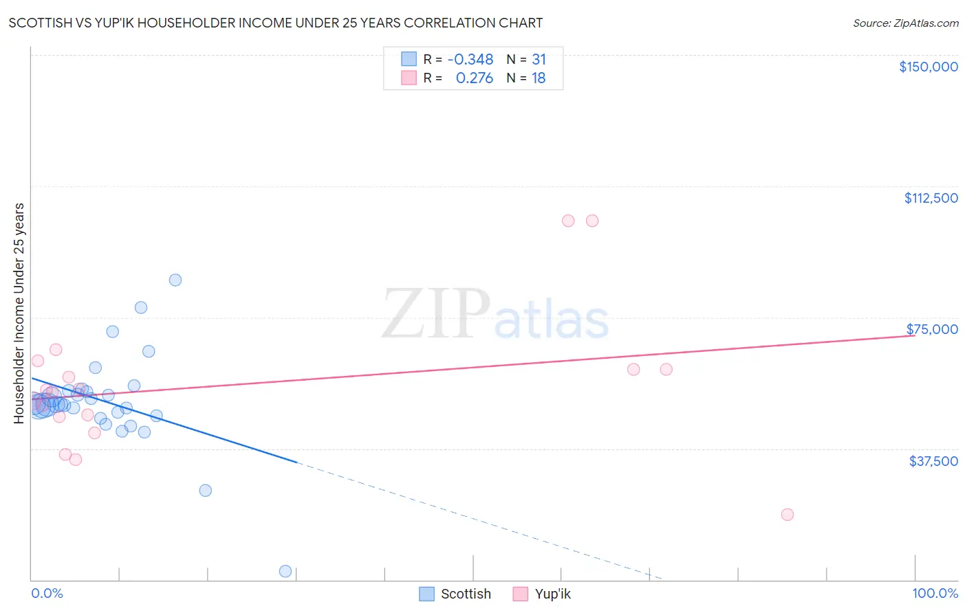Scottish vs Yup'ik Householder Income Under 25 years