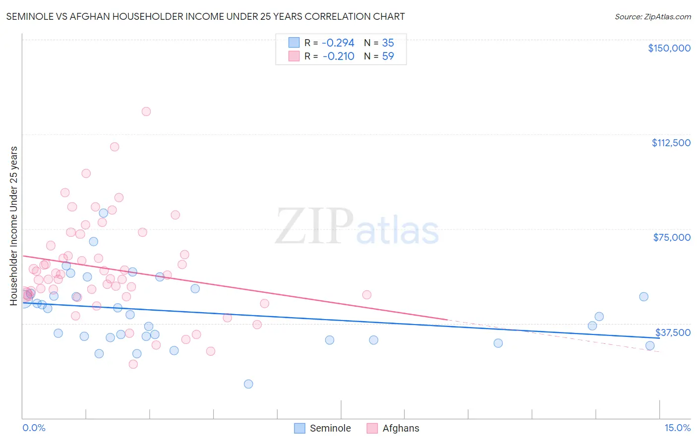 Seminole vs Afghan Householder Income Under 25 years