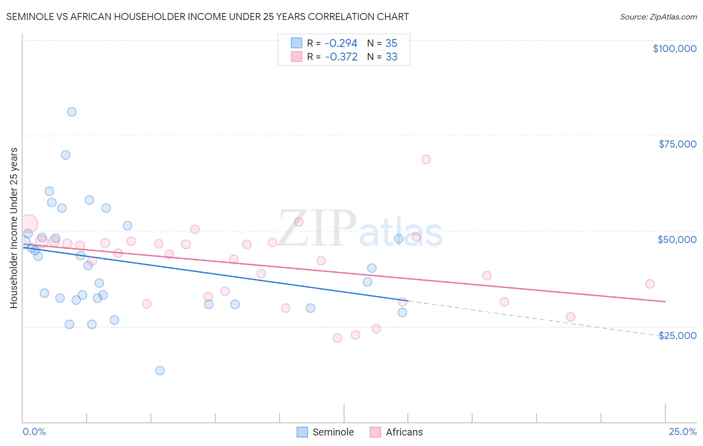 Seminole vs African Householder Income Under 25 years