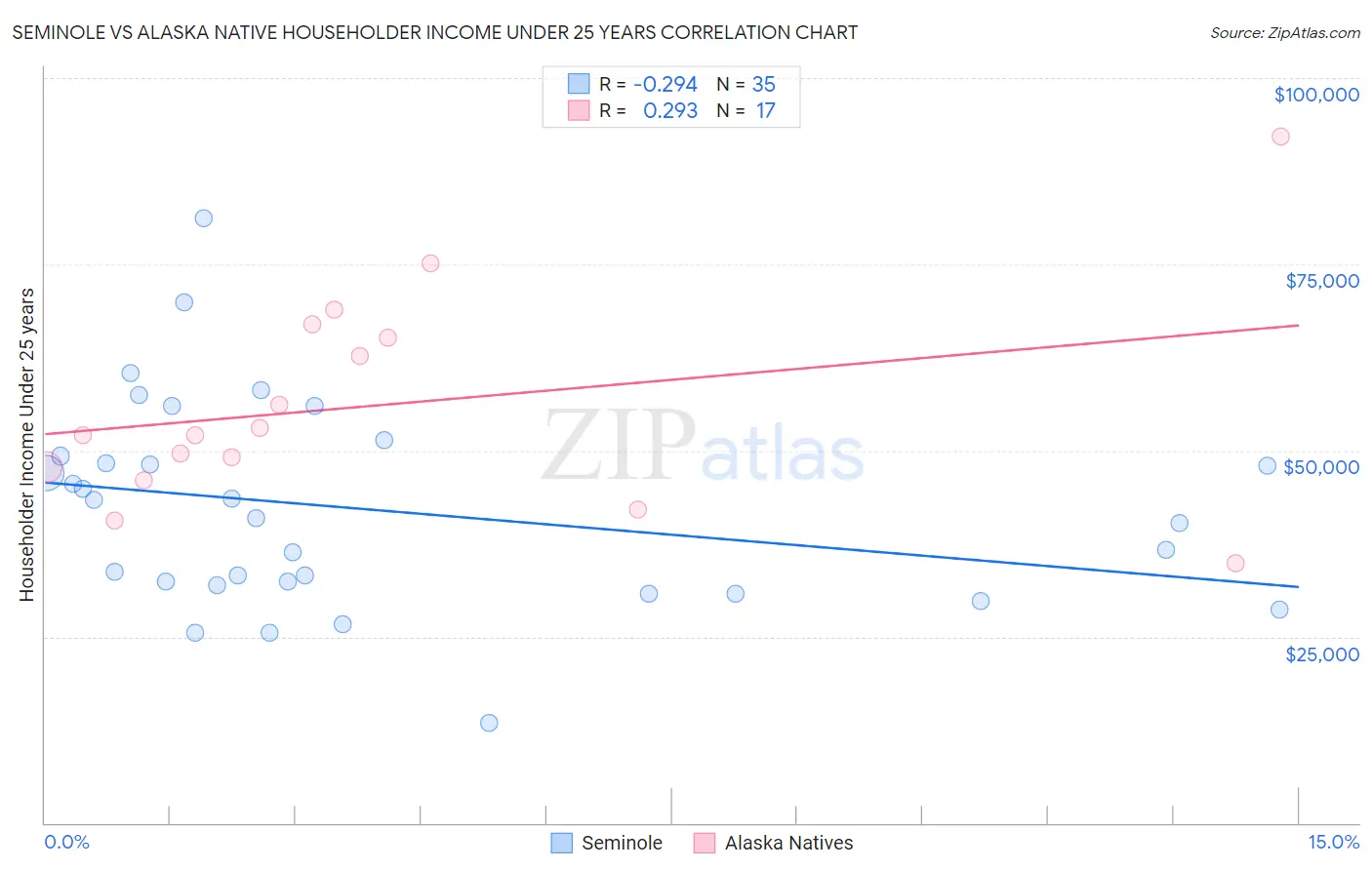 Seminole vs Alaska Native Householder Income Under 25 years