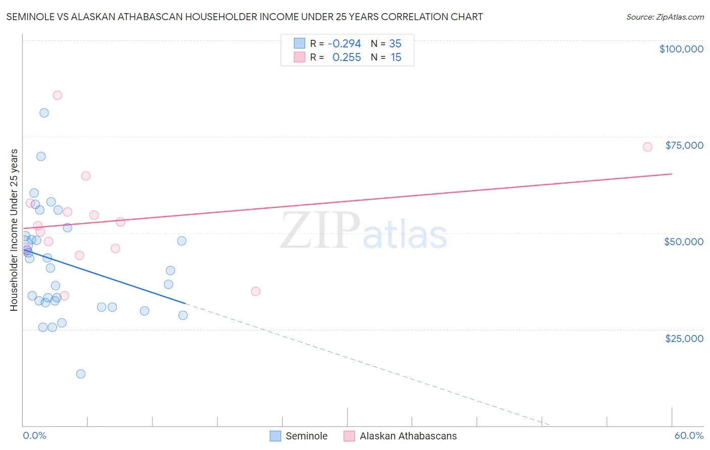 Seminole vs Alaskan Athabascan Householder Income Under 25 years