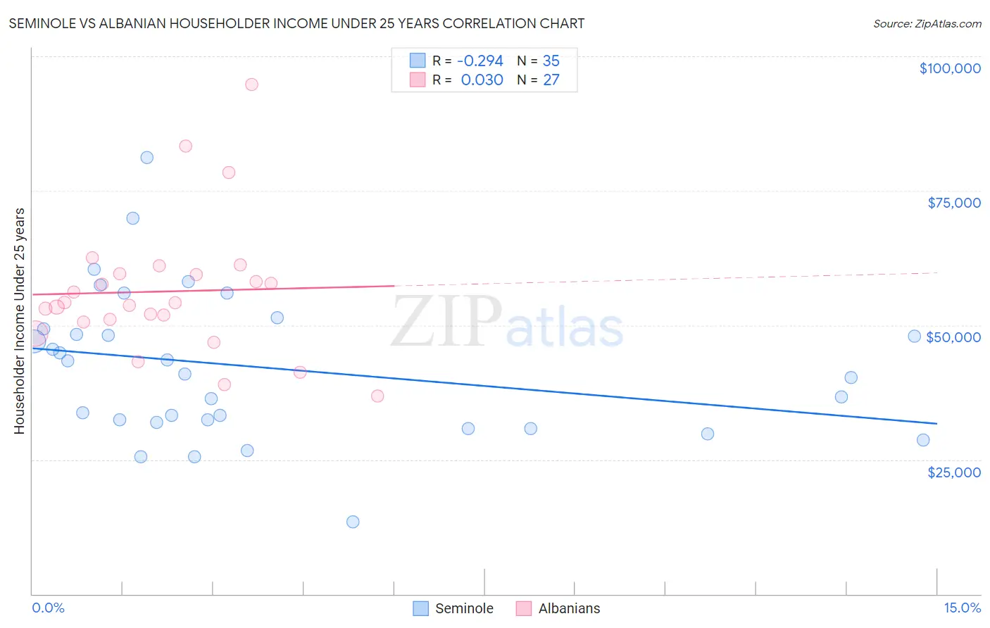 Seminole vs Albanian Householder Income Under 25 years