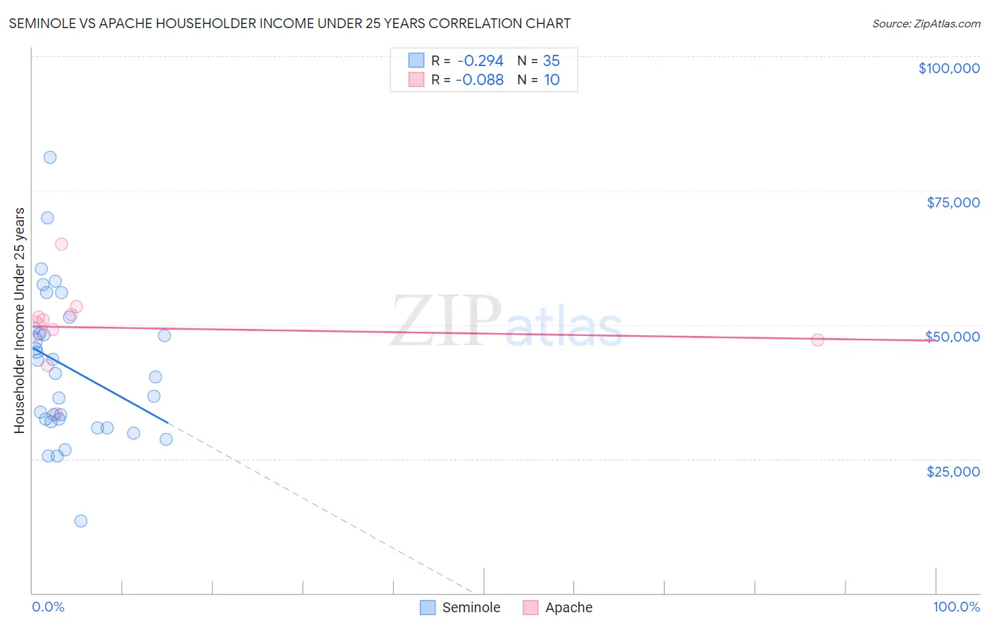 Seminole vs Apache Householder Income Under 25 years