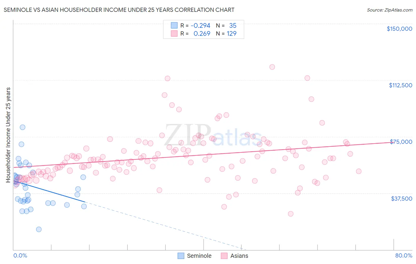 Seminole vs Asian Householder Income Under 25 years