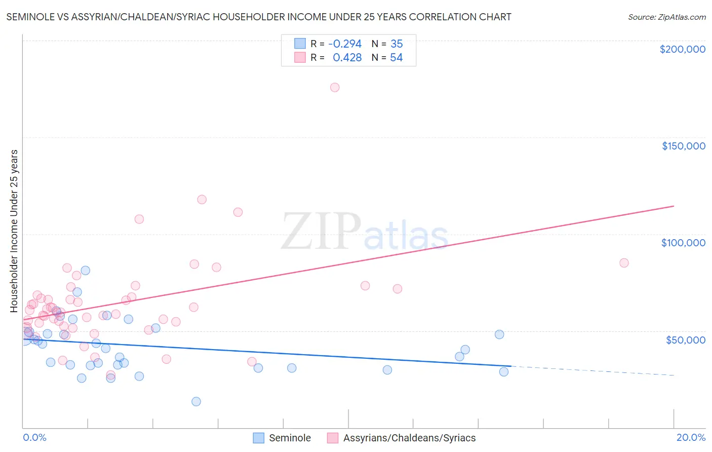 Seminole vs Assyrian/Chaldean/Syriac Householder Income Under 25 years