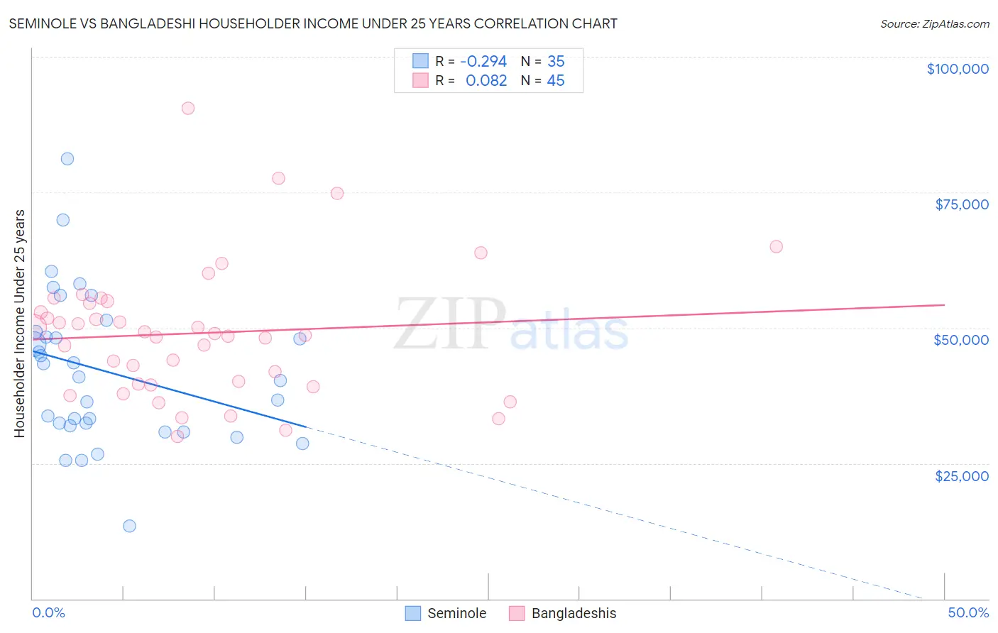 Seminole vs Bangladeshi Householder Income Under 25 years