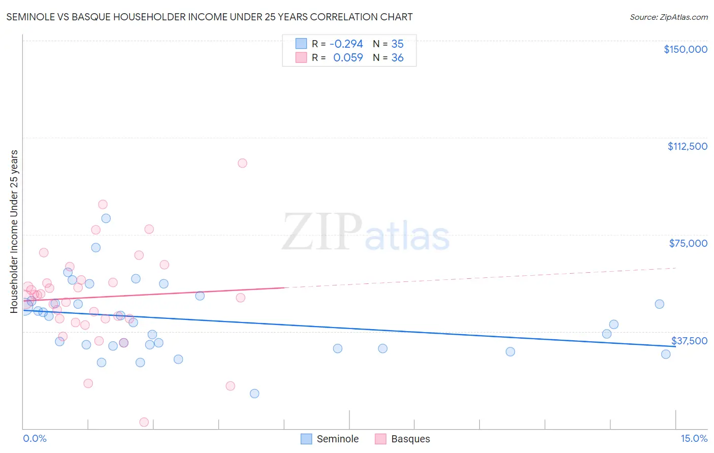 Seminole vs Basque Householder Income Under 25 years