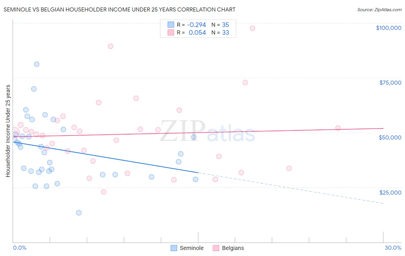 Seminole vs Belgian Householder Income Under 25 years
