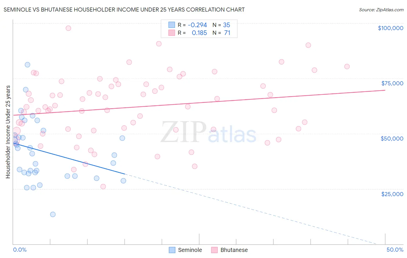 Seminole vs Bhutanese Householder Income Under 25 years